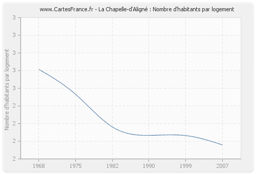 La Chapelle-d'Aligné : Nombre d'habitants par logement